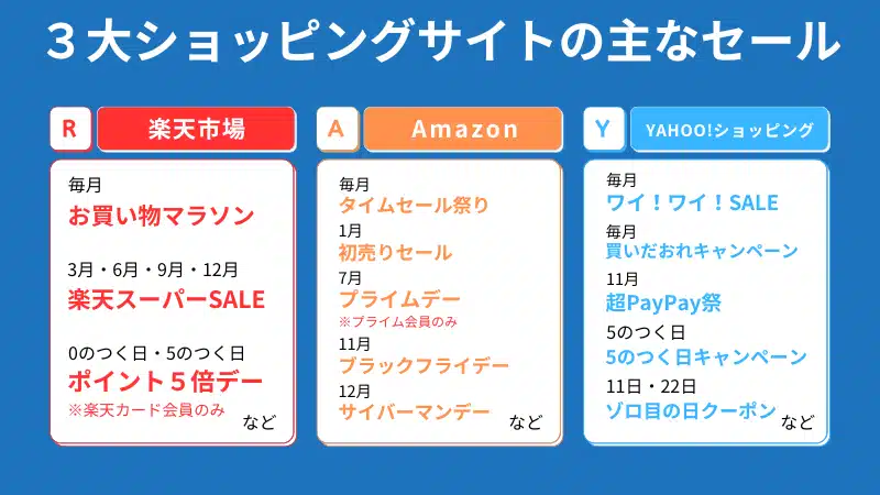 | 安く買う匠 ３大ショッピングサイトの主なセール