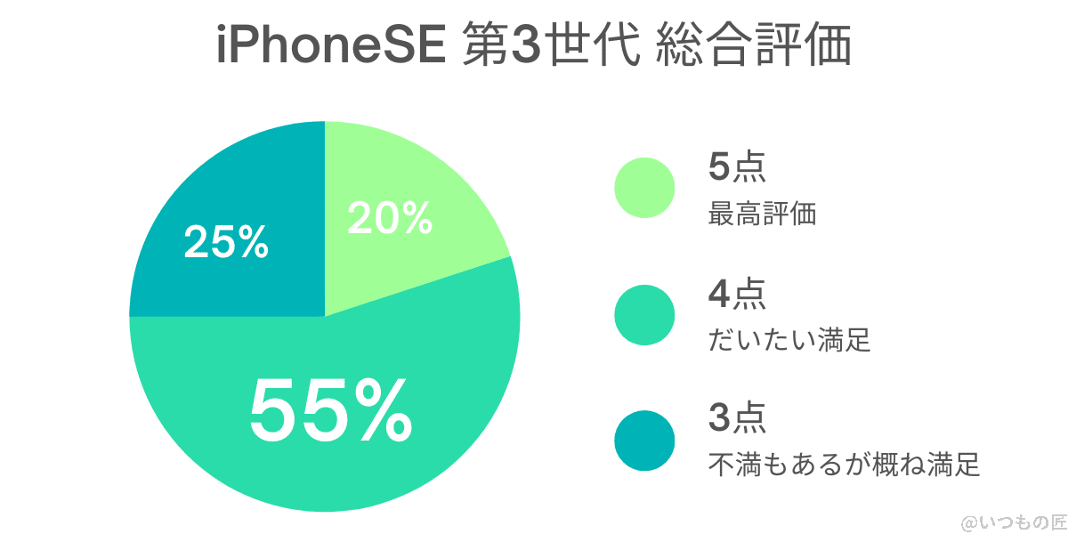 iphonese3-reputation-score-graph | スマホの口コミ・評判・悪口.jp iPhoneSE 第3世代 総合評価