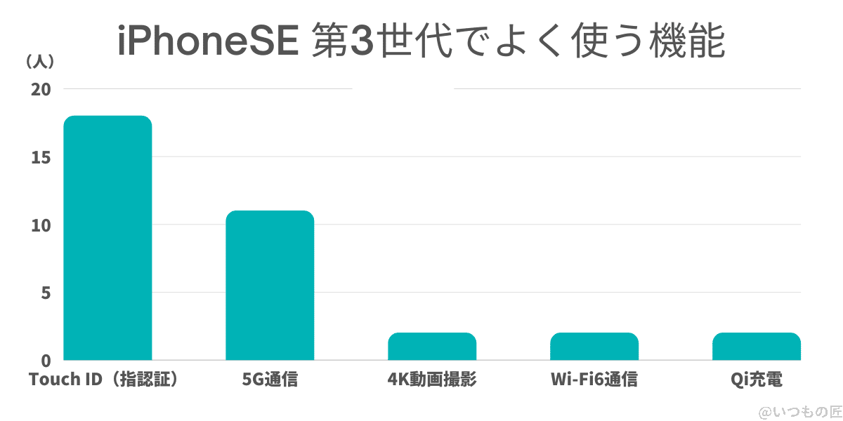「iphonese 第3世代でよく使う機能」の棒グラフ | スマホの口コミ・評判・悪口.jp 「iPhoneSE 第3世代でよく使う機能」の集計結果