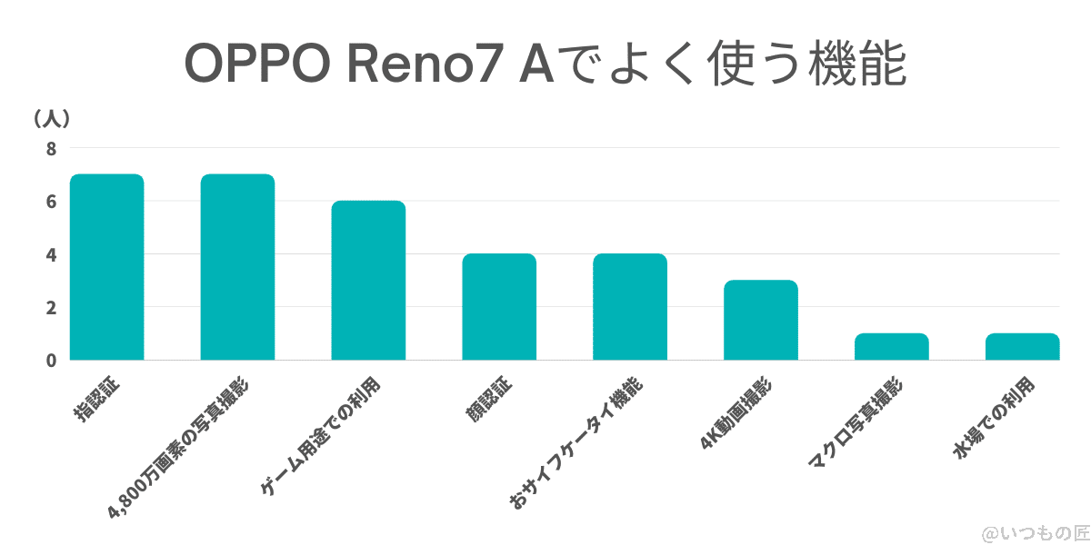 oppo-reno7-a-graph2 | スマホの口コミ・評判・悪口.jp OPPO Reno7 Aでよく使う機能 分布グラフ