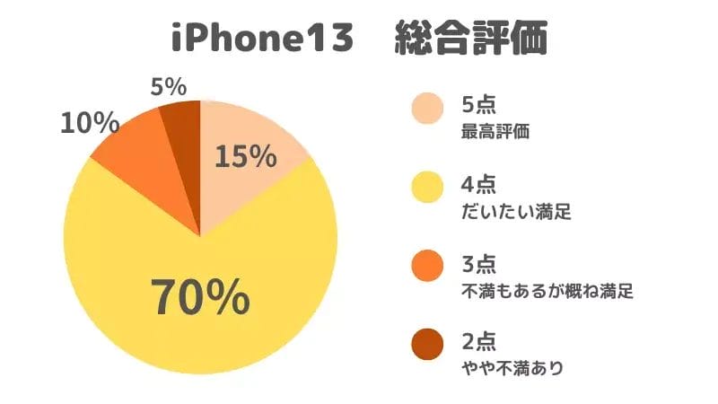 iphone13-gurahu-hyouka | スマホの口コミ・評判・悪口.jp 実際にアンケートをとって聞いたiPhone13ユーザーの総合評価のグラフ