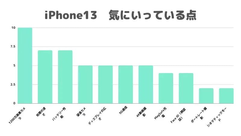 iphone13-gurahu-kiniiteru | スマホの口コミ・評判・悪口.jp 実際にアンケートをとって聞いたiPhone13ユーザーの気にいっている機能
