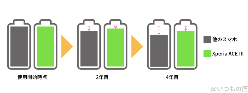 | スマホの口コミ・評判・悪口.jp Xperia ACE Ⅲは長寿命バッテリー