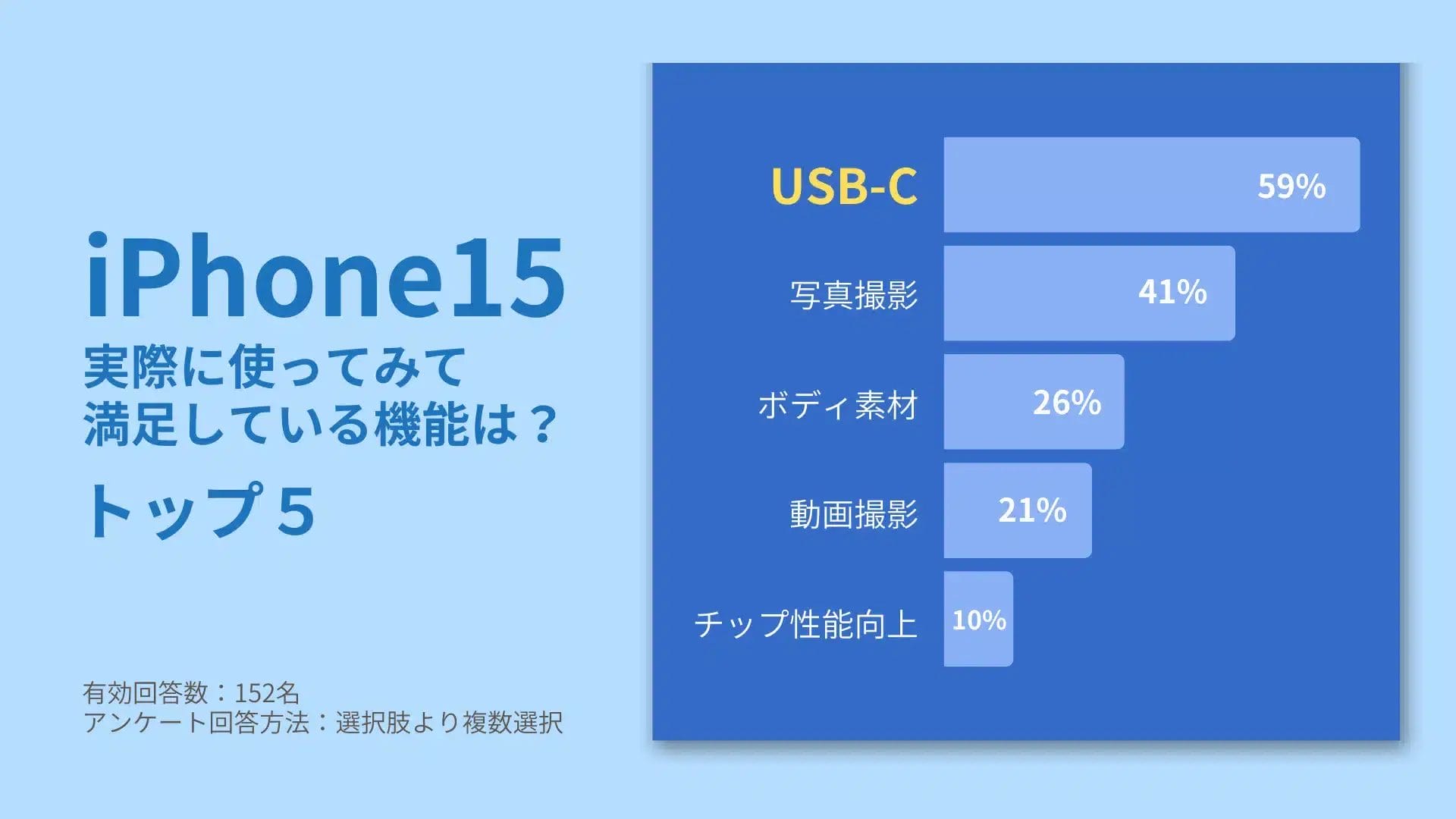 USB-Cと写真撮影が好評！iPhone15で満足している新機能トップ５