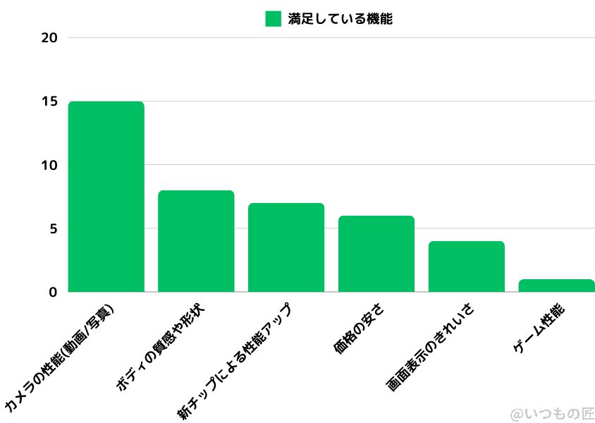 pixel8a-sutisfied-feature 2 | スマホの口コミ・評判・悪口.jp Google Pixel 8a満足している機能のアンケート結果