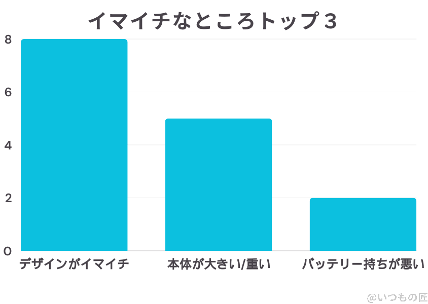 pixel8a-bad-top3 | スマホの口コミ・評判・悪口.jp Google Pixel 8aのイマイチな口コミ・評判 トップ3