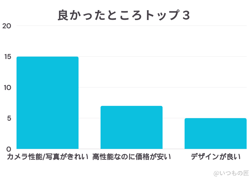 pixel8a-good-top3 | スマホの口コミ・評判・悪口.jp Google Pixel 8aの良い口コミ・評判 トップ3