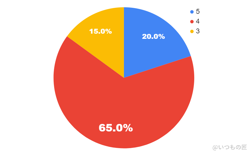 pixel8a-total-reputation | スマホの口コミ・評判・悪口.jp Google pixel 8aアンケートの5段階評価