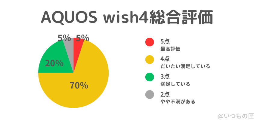 AQUOS wish4アンケートの総合評価
