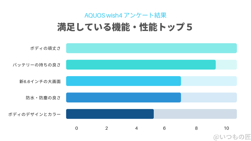 AQUOS wish4の満足している機能：アンケート結果