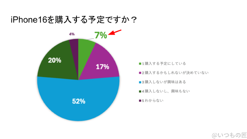 iphone16の購入予定者の割合を示すグラフ | スマホの口コミ・評判・悪口.jp iPhone16 待つべき iPhone16の購入予定者の割合を示すグラフ