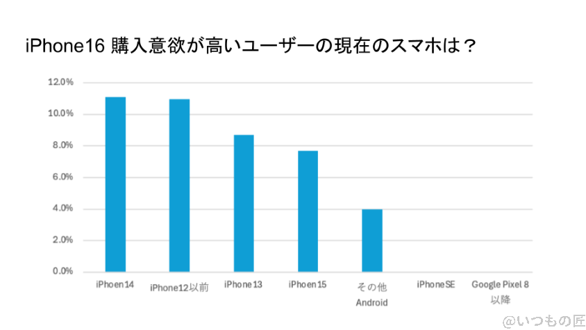 iphone16の購入予定者の利用機種を示したグラフ | スマホの口コミ・評判・悪口.jp iPhone16 待つべき iPhone16の購入予定者の利用機種を示したグラフ