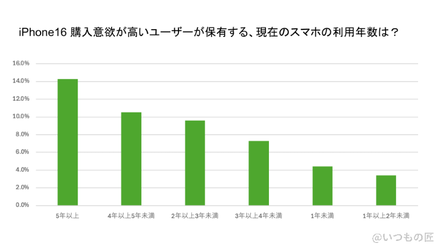 iphone16の購入予定者が使用するスマートフォンの利用年数を示したグラフ | スマホの口コミ・評判・悪口.jp iPhone16 待つべき iPhone16の購入予定者が使用するスマートフォンの利用年数を示したグラフ