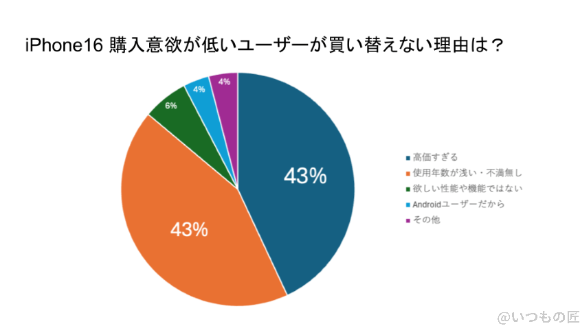 iphone16の購入意欲が低いユーザーが買い替えない理由を示したグラフ | スマホの口コミ・評判・悪口.jp iPhone16 待つべき iPhone16の購入意欲が低いユーザーが買い替えない理由を示したグラフ