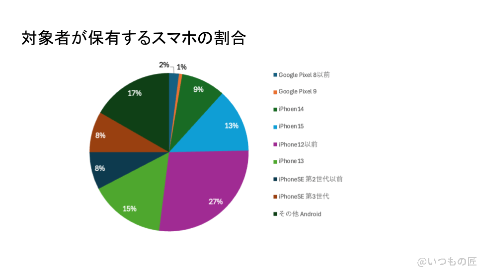 アンケート対象者が保有するスマホの割合を示したグラフ | スマホの口コミ・評判・悪口.jp iPhone16 待つべき アンケート対象者が保有するスマホの割合を示したグラフ