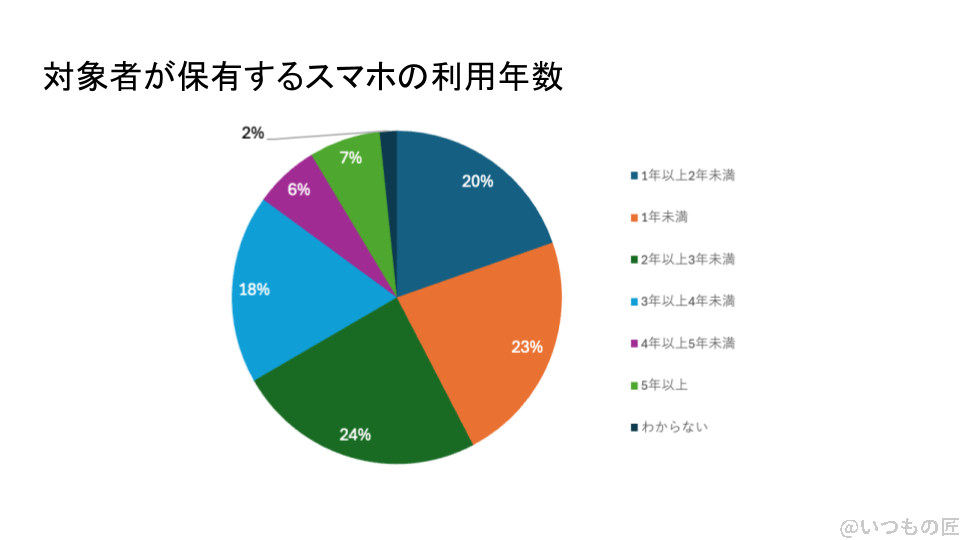 アンケート対象者が保有するスマホの利用年数を示したグラフ | スマホの口コミ・評判・悪口.jp iPhone16 待つべき アンケート対象者が保有するスマホの利用年数を示したグラフ