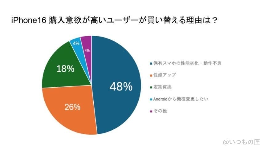 iphone16の購入意欲が高いユーザーが買い替える理由を示したグラフ | スマホの口コミ・評判・悪口.jp iPhone16 待つべき iPhone16の購入意欲が高いユーザーが買い替える理由を示したグラフ
