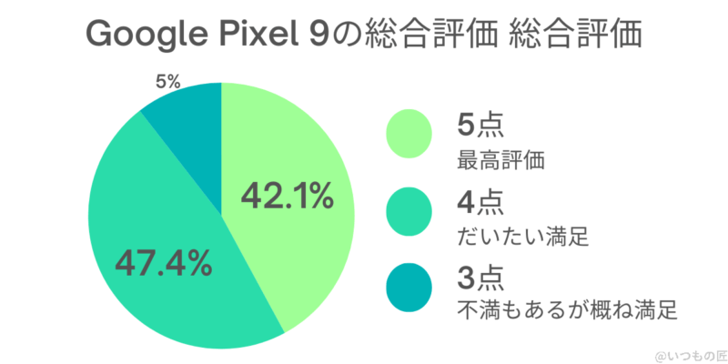 google pixel 9 口コミ 評価 アンケートで分かる総合評価-nine-reputation1 | スマホの口コミ・評判・悪口.jp Google Pixel 9 口コミ 評価 アンケートで分かる総合評価