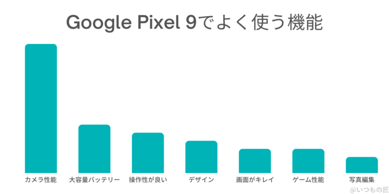 google pixel 9 口コミ 評価 よく使う機能 | スマホの口コミ・評判・悪口.jp Google Pixel 9 口コミ 評価 よく使う機能