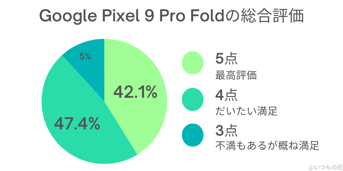 google pixel 9 pro foldの総合評価 | スマホの口コミ・評判・悪口.jp Google Pixel 9 Pro Foldの総合評価