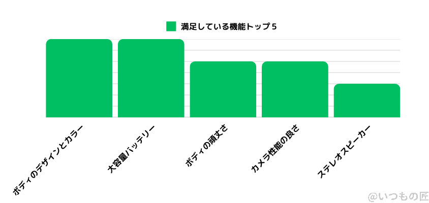 AQUOS sense9 評判 口コミ
満足している機能のアンケート結果