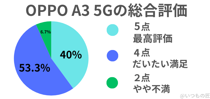 OPPO A3 5G 口コミ 評価 アンケートで分かる総合評価