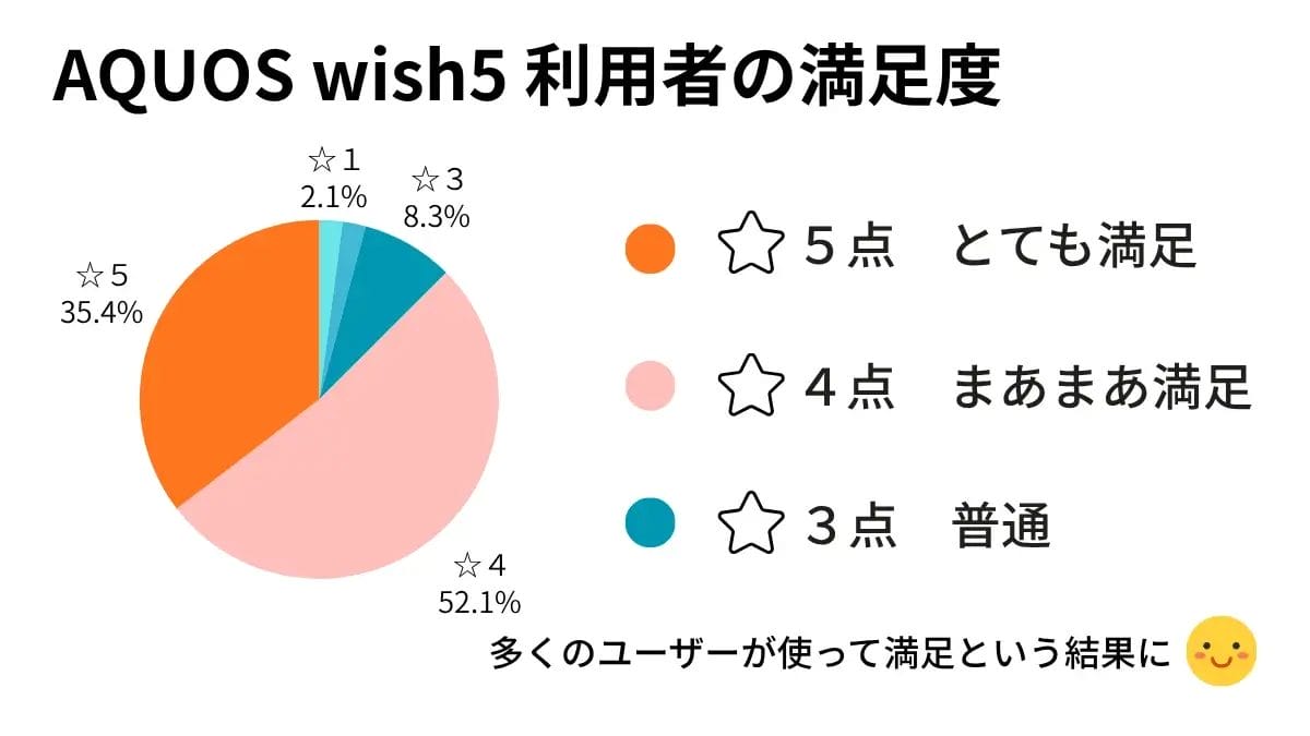 AQUOS wish5 レビュー
AQUOS wish5 利用者の満足度