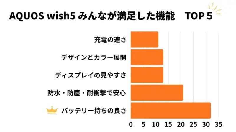AQUOS wish5 みんなが満足した機能TOP5