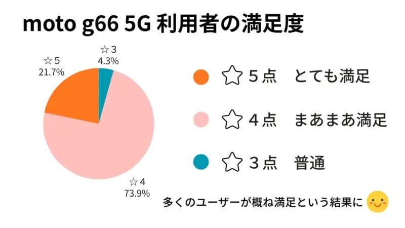 moto g66 5G 利用者の満足度