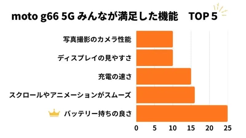 moto g66 5G みんなが満足した機能TOP5