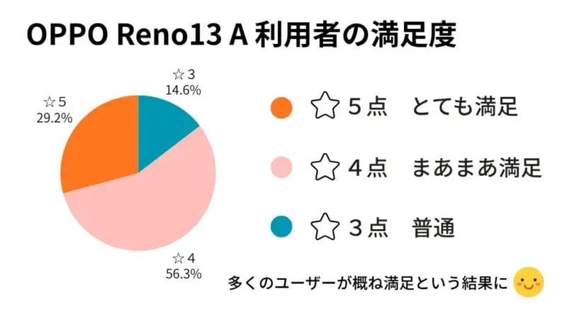 OPPO Reno13 A 利用者の満足度