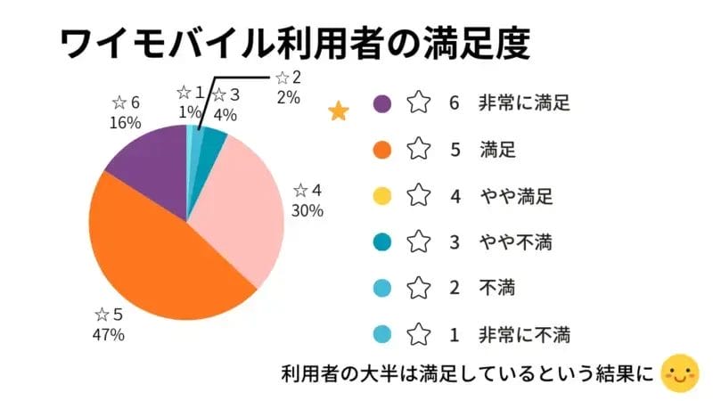 ワイモバイル利用者満足度