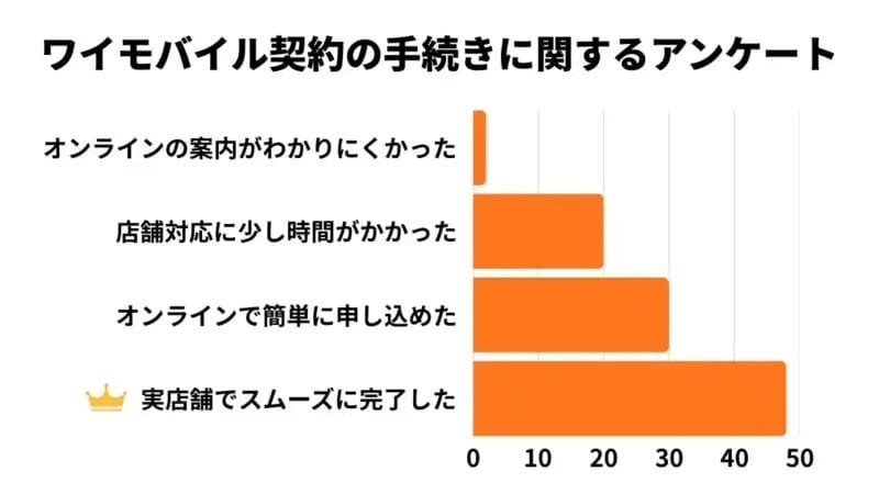 ワイモバイル 契約手続きアンケート結果