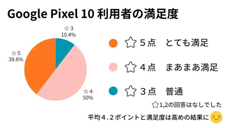 Google Pixel 10 利用者の満足度 アンケート集計結果