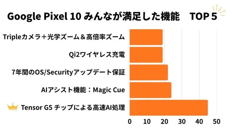 Google Pixel 10 みんなが満足した機能TOP5